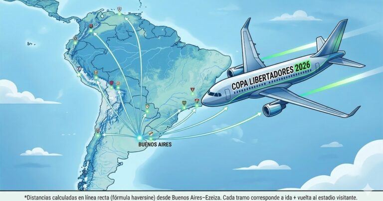 Copa Libertadores: cuál es el equipo argentino que tendrá los viajes más largos